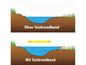 Illustration eines Teichs mit und ohne Teichrand.