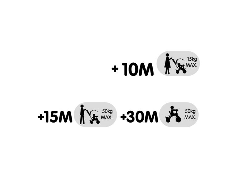 Drei Stufen der Nutzung eines Kinderdreirads: 10M+, 15M+, 30M+.