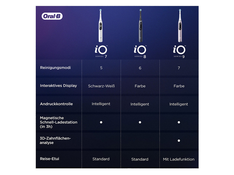 Vergleich von Oral-B iO Elektrischen Zahnbürsten, Serie 7, 8 und 9.