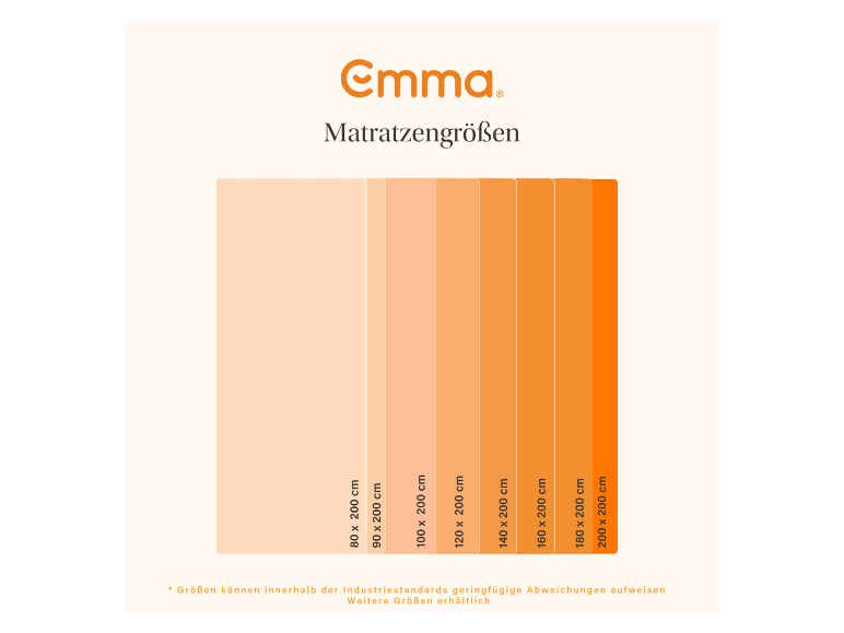 Matratzengrößentabelle mit verschiedenen Abmessungen von 80x200 cm bis 200x200 cm.