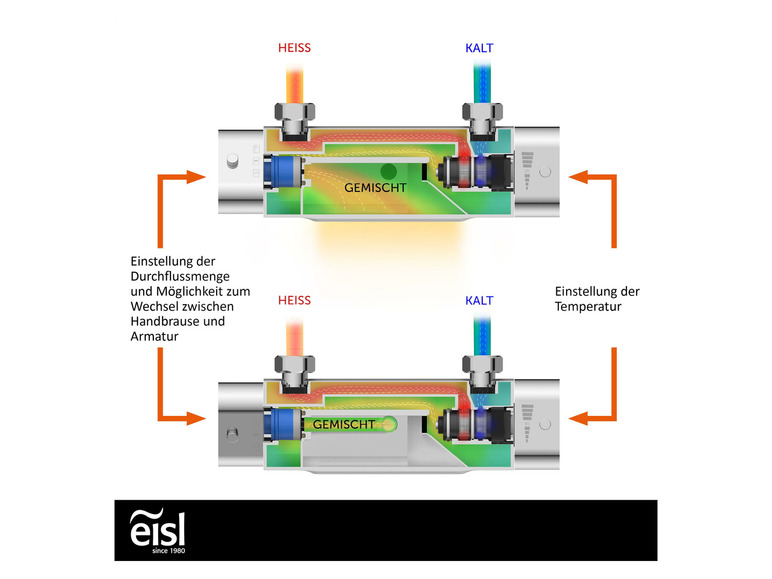 Eine Illustration einer Eisl Mischbatterie für die Dusche, mit Einstellungen für Temperatur und Wasserfluss.
