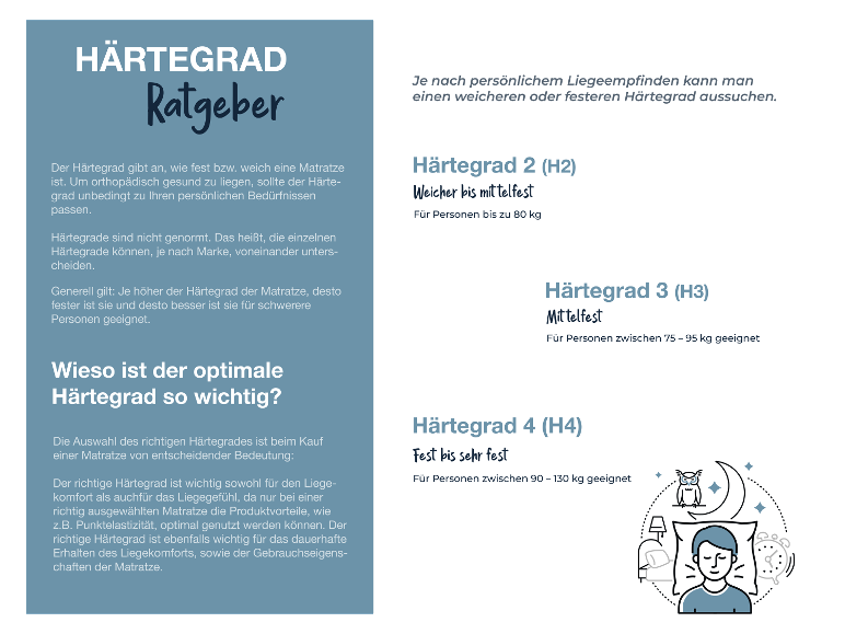 Matratzen-Härtegrad-Ratgeber, erklärt H2 (bis 80 kg), H3 (75-95 kg) und H4 (90-130 kg) Stufen.