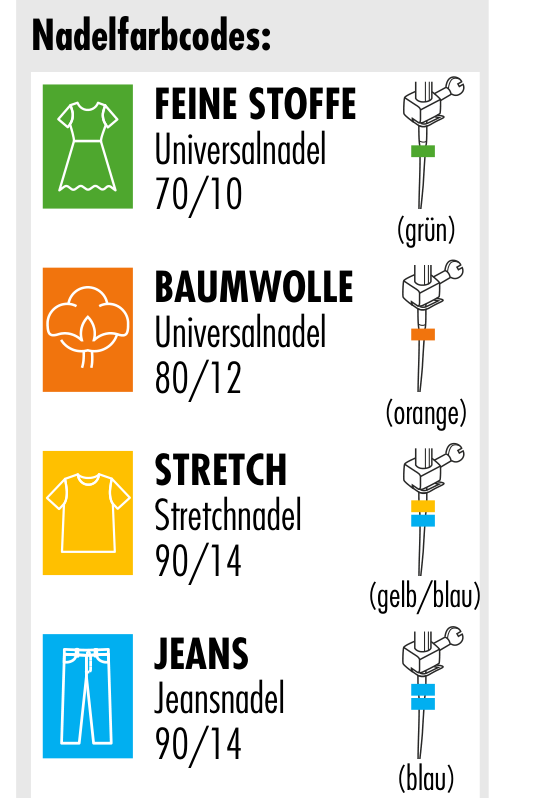 Tabelle zur Nadelwahl: Nadelstärke 70-10 für feine Stoffe, 80-12 für Baumwolle, 90-14 für Stretch und Jeans
