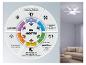 Weißer Deckenventilator mit Licht, der die Vorteile des Gleichstrommotors wie leisen Betrieb und Energieeinsparung hervorhebt.