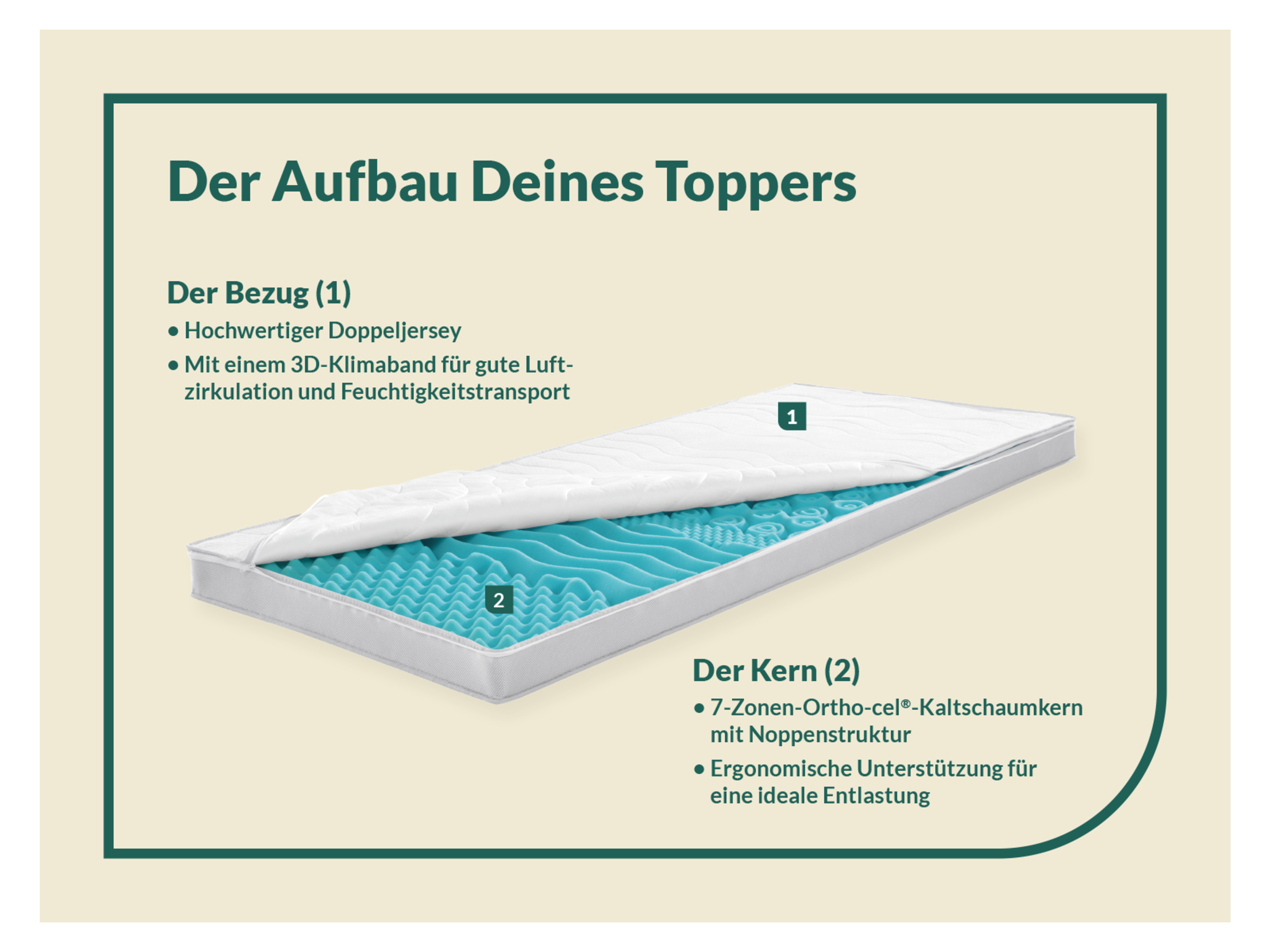 Thumbnail - f.a.n. 7-Zonen Kaltschaum-Topper BIG KOMFORT PLUS (180 x 200 cm)