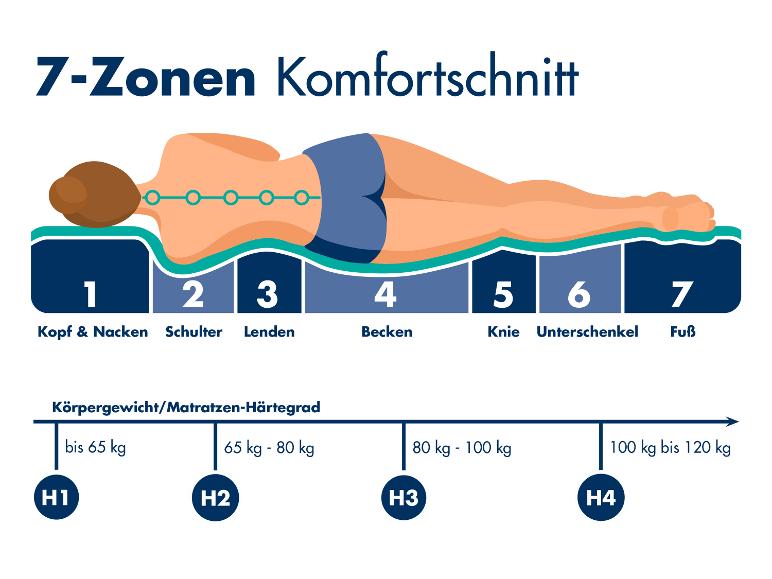 7-Zonen-Komfortschnitt-Matratze mit Gewichts- und Härtegradempfehlungen.