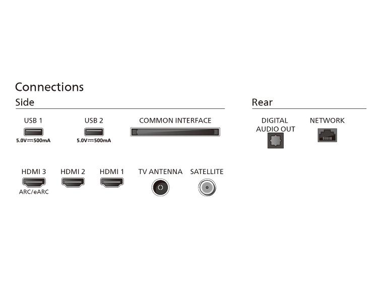 TV-Anschlussdiagramm mit USB-, HDMI-, Antennen-, Satelliten-, Digital-Audio-Out- und Netzwerkanschlüssen.