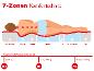 Illustration einer 7-Zonen-Matratze mit empfohlener Härte für verschiedene Gewichtsklassen.