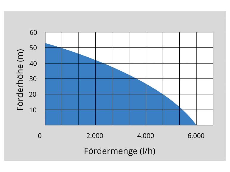Pumpenkennlinie, zeigt das Verhältnis zwischen Fördermenge (l/h) und Förderhöhe (m).