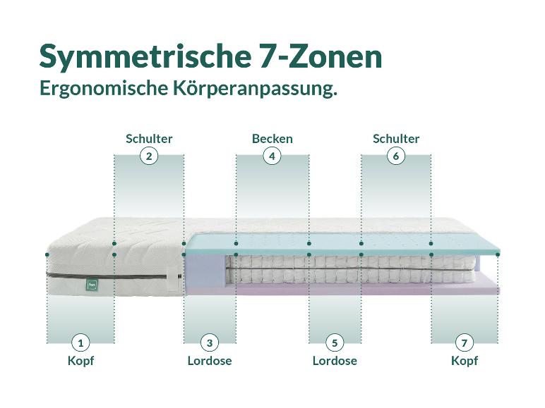7-Zonen-Matratze mit ergonomischer Körperanpassung, zeigt Kopf-, Schulter-, Becken- und Lordosezonen.
