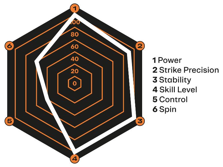 Radardiagramm mit Leistungsmetriken: Leistung, Schlagpräzision, Stabilität, Fähigkeitsniveau, Kontrolle und Spin.