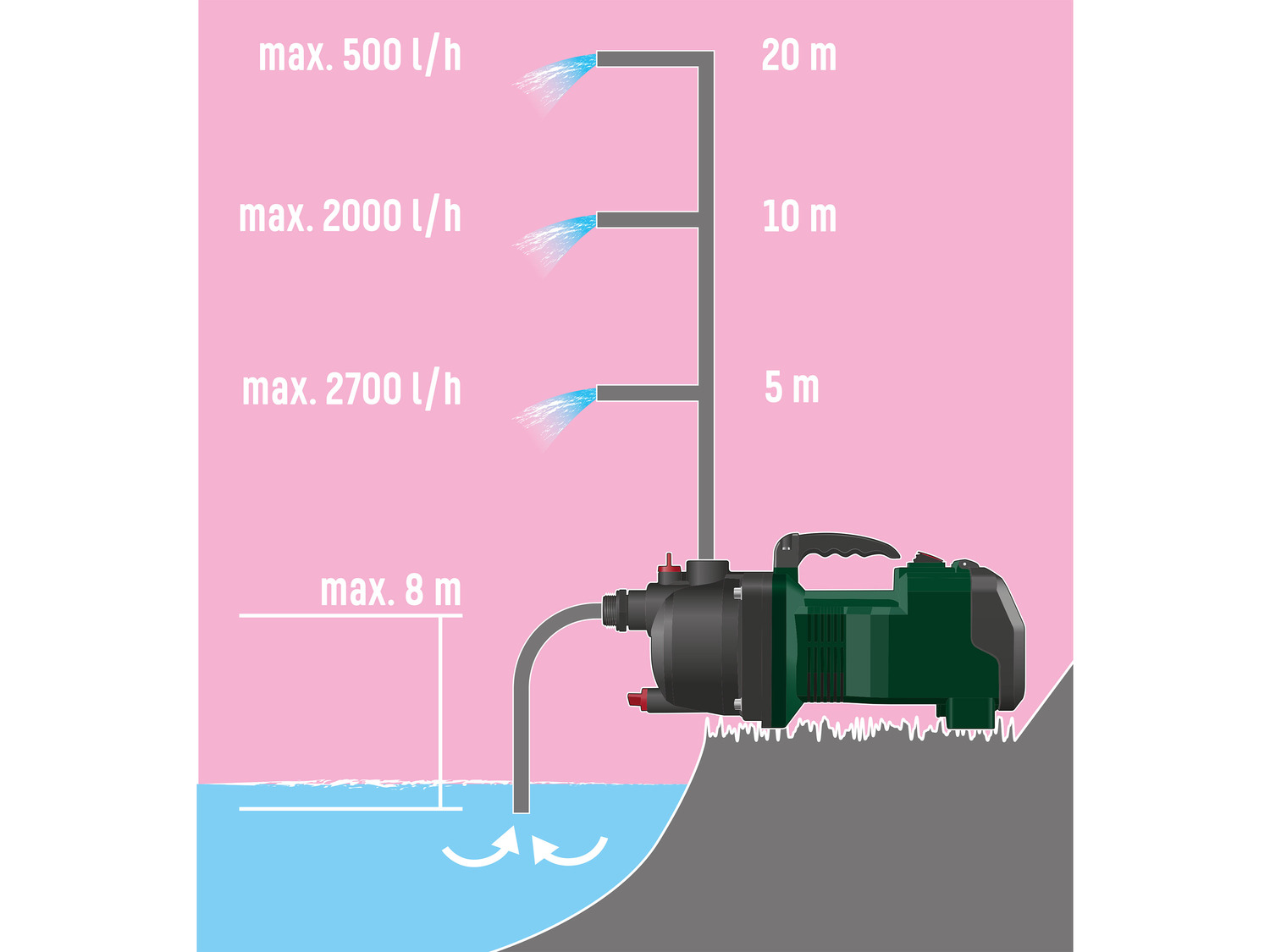 PARKSIDE® 40 V Akku-Gartenpumpe ohne »PGPA A… A1« 40-Li