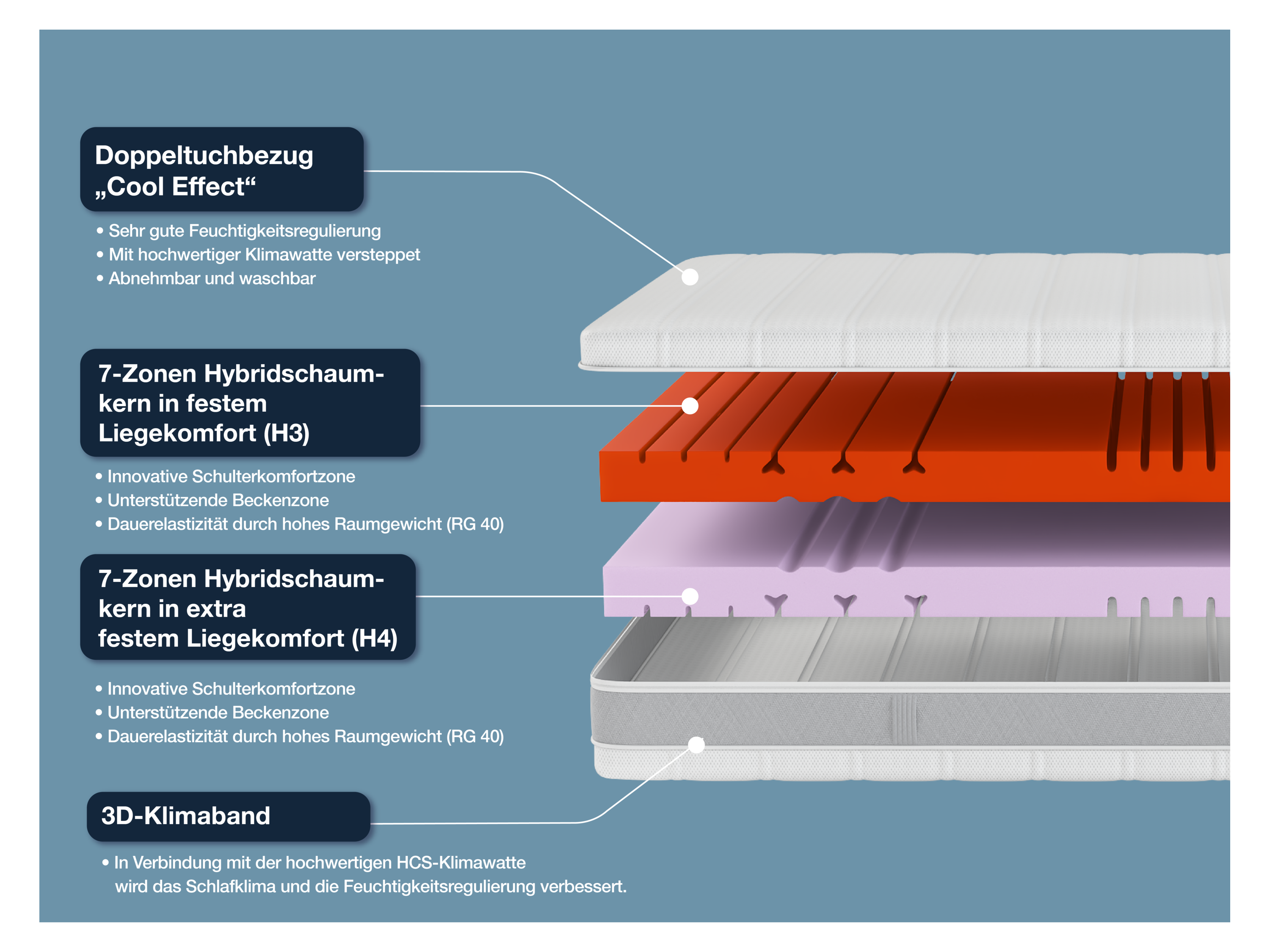 HN8 SCHLAFSYSTEME 7-Zonen Kaltschaum-Matratze Sleep Balance mit Wendefunktion (H3/H4, 160 x 200 cm) – Bild 4 von 4