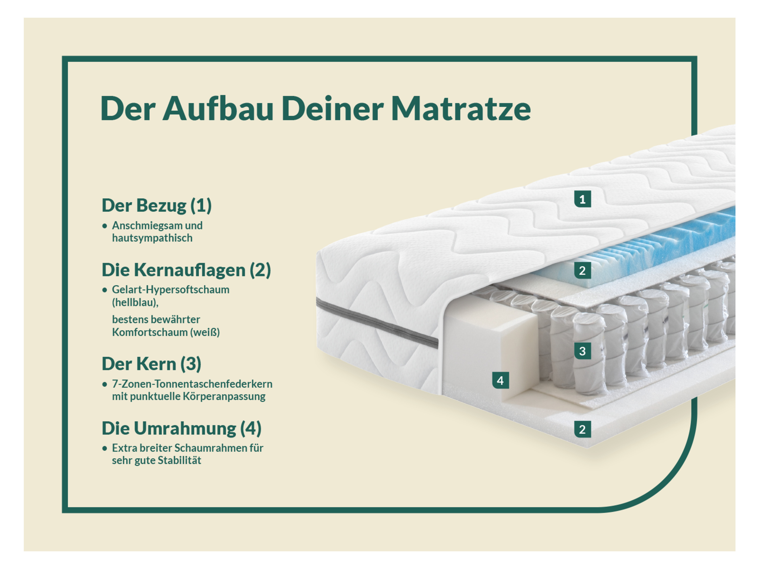 Thumbnail - f.a.n. 7-Zonen-Gelart-Tonnentaschenfederkern-Matratze Solina Top T (H2/H3, 140 x 200 cm)