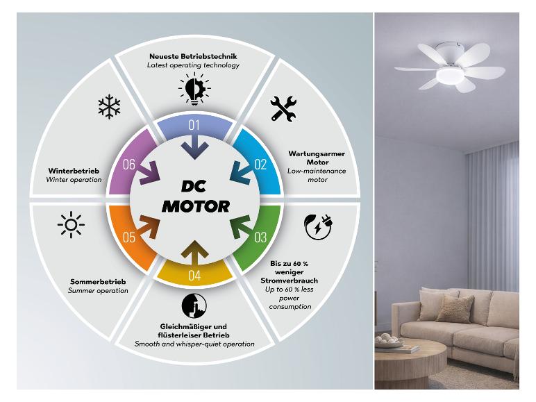 Weißer Deckenventilator mit Licht, der die Vorteile des Gleichstrommotors wie leisen Betrieb und Energieeinsparung hervorhebt.
