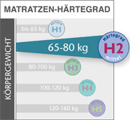 Matratzen_Haertegrad-H2-Übersicht
