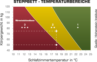 Steppbetten-Temperaturbereiche-2012